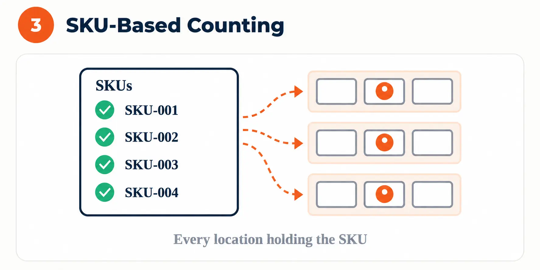 SKU-Based Counting diagram